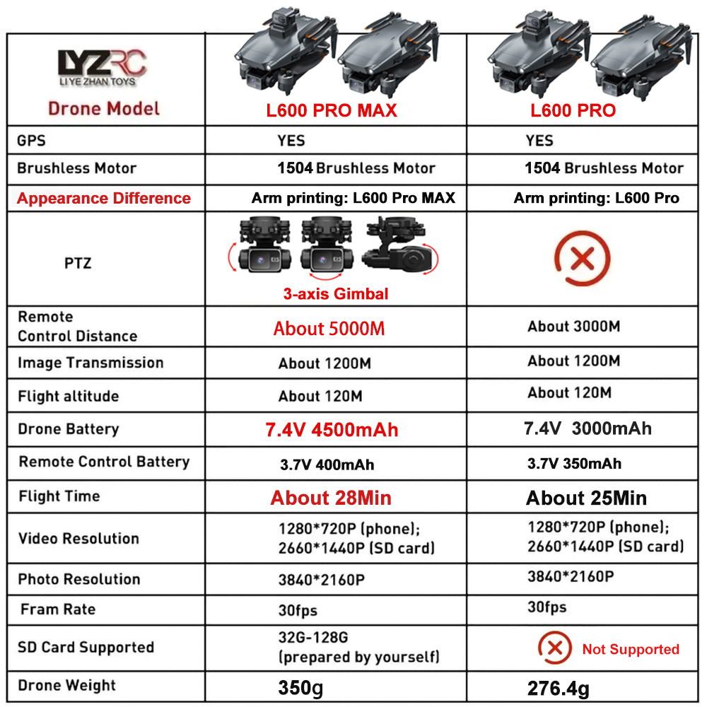 Dron L600 Pro MAX / L600 PRO z – Drone Gps Mount recenzja i cena